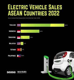 malaysia electric vehicle share in market