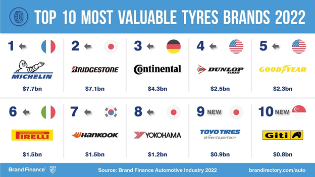 global top 10 tire brands